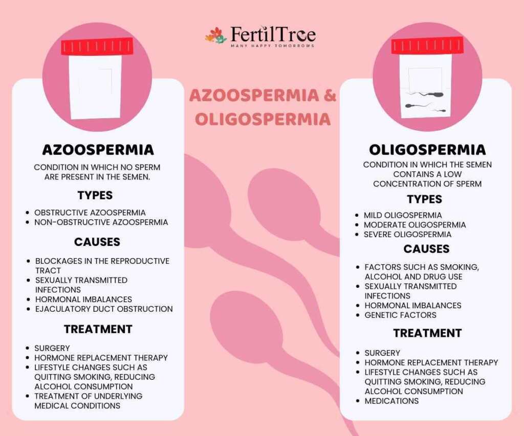 Difference Between Azoospermia and Oligospermia