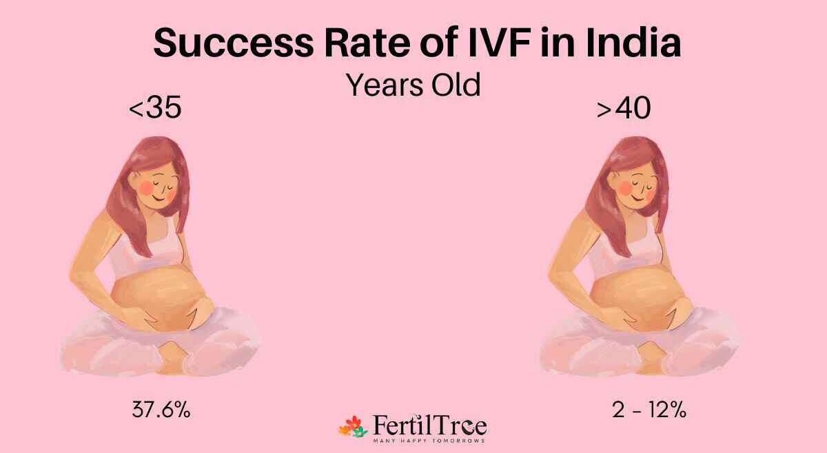 IVF success rate above 45 and under 35