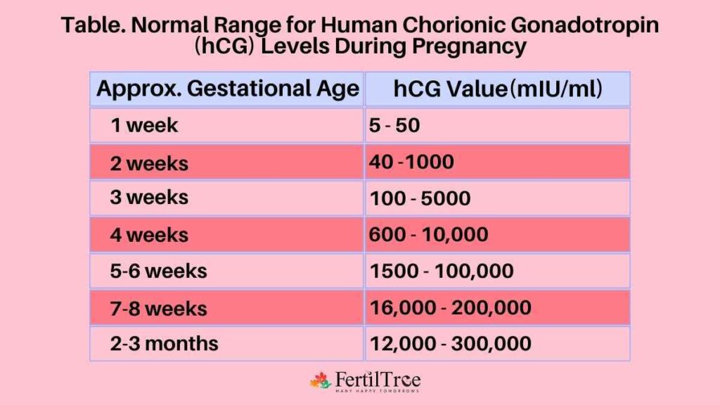 hcg calculator chart Hcg levels calculator