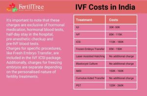 ivf costs india